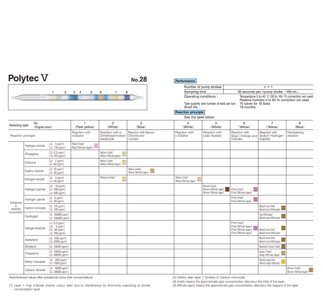 Polytec Tube V (No.28) – Ống phát hiện khí nhanh đa thành phần của Gastec-1